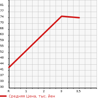 Аукционная статистика: График изменения цены NISSAN AD VAN 2003 VY11 в зависимости от аукционных оценок