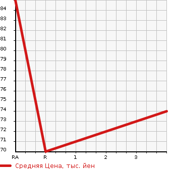 Аукционная статистика: График изменения цены NISSAN AD VAN 2005 VY11 в зависимости от аукционных оценок
