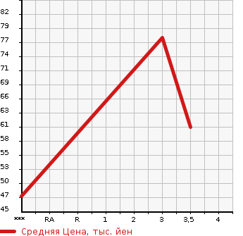 Аукционная статистика: График изменения цены NISSAN AD 2006 VY11 в зависимости от аукционных оценок