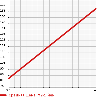 Аукционная статистика: График изменения цены NISSAN NV150 AD 2015 VY12 в зависимости от аукционных оценок