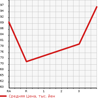 Аукционная статистика: График изменения цены NISSAN AD VAN 2007 VY12 в зависимости от аукционных оценок