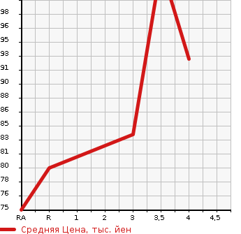 Аукционная статистика: График изменения цены NISSAN AD VAN 2011 VY12 в зависимости от аукционных оценок