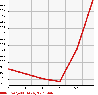 Аукционная статистика: График изменения цены NISSAN AD VAN 2014 VY12 в зависимости от аукционных оценок