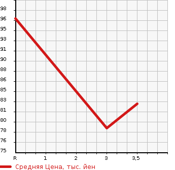 Аукционная статистика: График изменения цены NISSAN AD EXPERT 2012 VY12 в зависимости от аукционных оценок