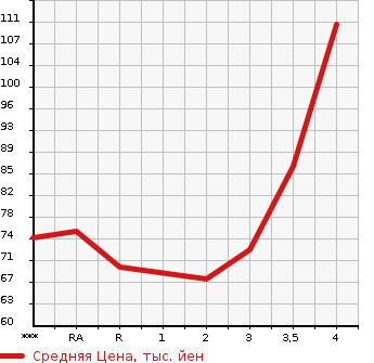 Аукционная статистика: График изменения цены NISSAN AD 2010 VY12 в зависимости от аукционных оценок