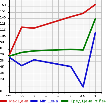 Аукционная статистика: График изменения цены NISSAN AD 2011 VY12 в зависимости от аукционных оценок