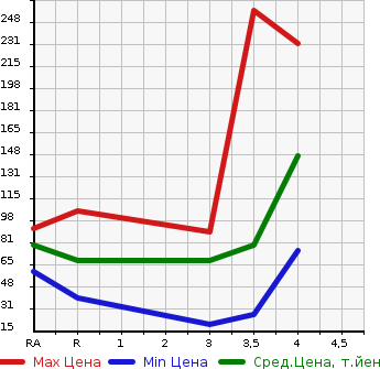Аукционная статистика: График изменения цены NISSAN AD 2012 VY12 в зависимости от аукционных оценок