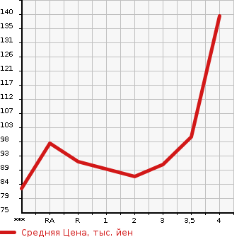 Аукционная статистика: График изменения цены NISSAN AD 2014 VY12 в зависимости от аукционных оценок