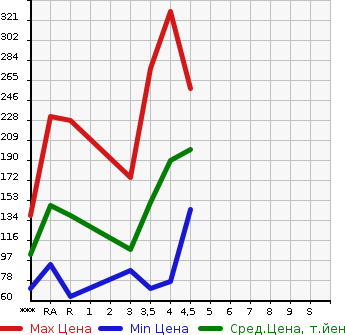 Аукционная статистика: График изменения цены NISSAN AD 2015 VY12 в зависимости от аукционных оценок