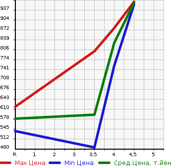 Аукционная статистика: График изменения цены NISSAN NV150 AD 2021 VZNY12 в зависимости от аукционных оценок