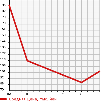 Аукционная статистика: График изменения цены NISSAN AD VAN 2012 VZNY12 в зависимости от аукционных оценок