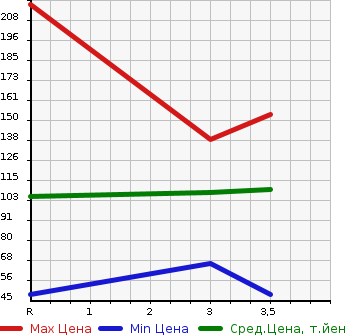 Аукционная статистика: График изменения цены NISSAN AD VAN 2014 VZNY12 в зависимости от аукционных оценок