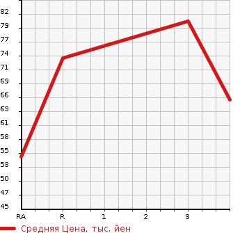 Аукционная статистика: График изменения цены NISSAN AD EXPERT 2009 VZNY12 в зависимости от аукционных оценок