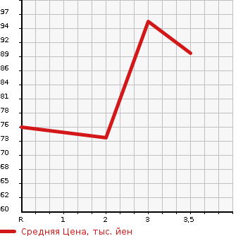 Аукционная статистика: График изменения цены NISSAN AD 2009 VZNY12 в зависимости от аукционных оценок