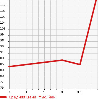 Аукционная статистика: График изменения цены NISSAN AD 2010 VZNY12 в зависимости от аукционных оценок