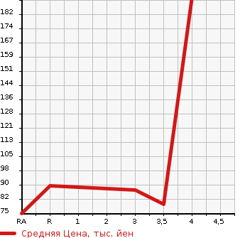 Аукционная статистика: График изменения цены NISSAN AD 2011 VZNY12 в зависимости от аукционных оценок