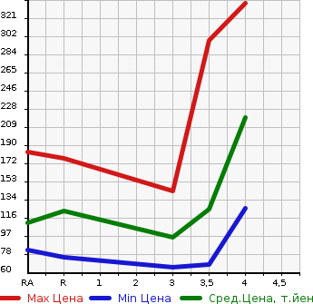 Аукционная статистика: График изменения цены NISSAN AD 2014 VZNY12 в зависимости от аукционных оценок