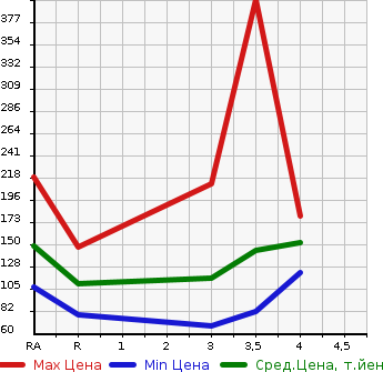Аукционная статистика: График изменения цены NISSAN AD 2015 VZNY12 в зависимости от аукционных оценок