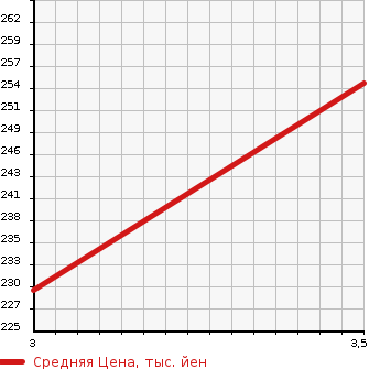 Аукционная статистика: График изменения цены NISSAN CEFIRO WAGON 1998 WA32 в зависимости от аукционных оценок