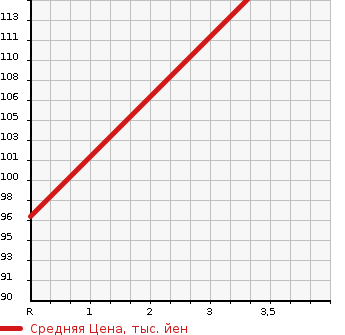 Аукционная статистика: График изменения цены NISSAN WINGROAD 1997 WFNY10 в зависимости от аукционных оценок