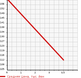 Аукционная статистика: График изменения цены NISSAN WINGROAD 1997 WFY10 в зависимости от аукционных оценок