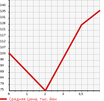 Аукционная статистика: График изменения цены NISSAN WINGROAD 1999 WFY11 в зависимости от аукционных оценок