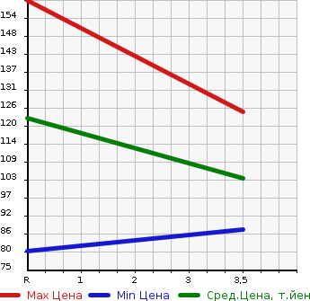 Аукционная статистика: График изменения цены NISSAN WINGROAD 2000 WFY11 в зависимости от аукционных оценок