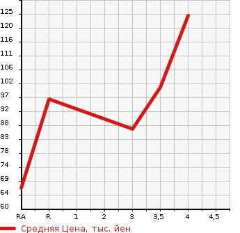 Аукционная статистика: График изменения цены NISSAN WINGROAD 2001 WFY11 в зависимости от аукционных оценок