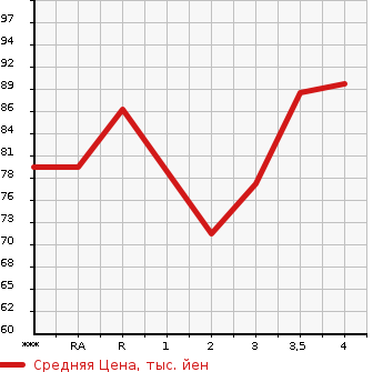 Аукционная статистика: График изменения цены NISSAN WINGROAD 2003 WFY11 в зависимости от аукционных оценок