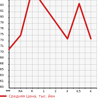 Аукционная статистика: График изменения цены NISSAN WINGROAD 2004 WFY11 в зависимости от аукционных оценок
