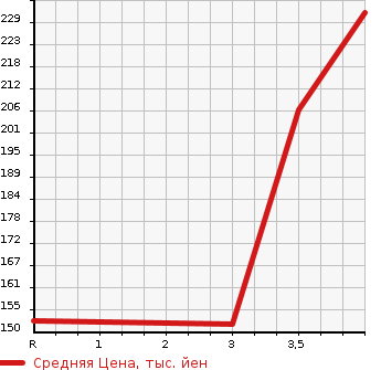Аукционная статистика: График изменения цены NISSAN STAGEA 1997 WGC34 в зависимости от аукционных оценок