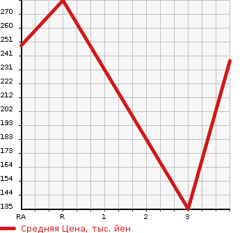 Аукционная статистика: График изменения цены NISSAN STAGEA 1999 WGC34 в зависимости от аукционных оценок