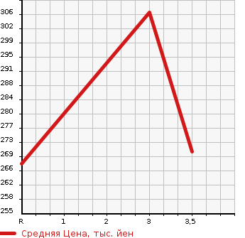 Аукционная статистика: График изменения цены NISSAN STAGEA 1996 WGNC34 в зависимости от аукционных оценок