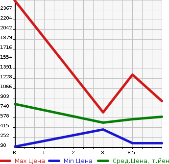 Аукционная статистика: График изменения цены NISSAN STAGEA 1999 WGNC34 в зависимости от аукционных оценок