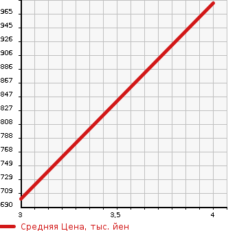 Аукционная статистика: График изменения цены NISSAN SAFARI 1998 WGY61 в зависимости от аукционных оценок