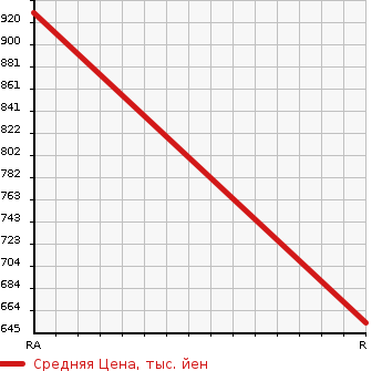 Аукционная статистика: График изменения цены NISSAN SAFARI 1994 WRGY60 в зависимости от аукционных оценок