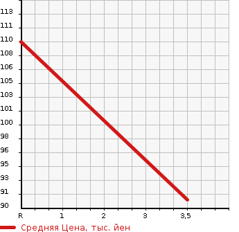 Аукционная статистика: График изменения цены NISSAN PRIMERA 2001 WRP12 в зависимости от аукционных оценок