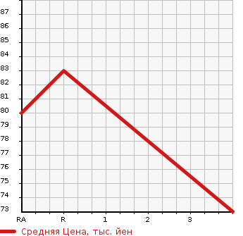 Аукционная статистика: График изменения цены NISSAN WINGROAD 2001 WRY11 в зависимости от аукционных оценок