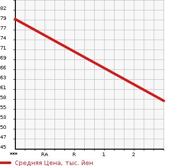 Аукционная статистика: График изменения цены NISSAN WINGROAD 2002 WRY11 в зависимости от аукционных оценок