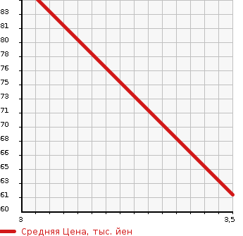 Аукционная статистика: График изменения цены NISSAN WINGROAD 2004 WRY11 в зависимости от аукционных оценок