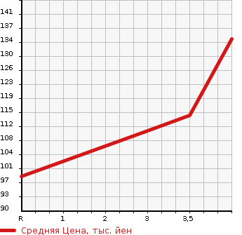 Аукционная статистика: График изменения цены NISSAN PRIMERA WAGON 2003 WTP12 в зависимости от аукционных оценок