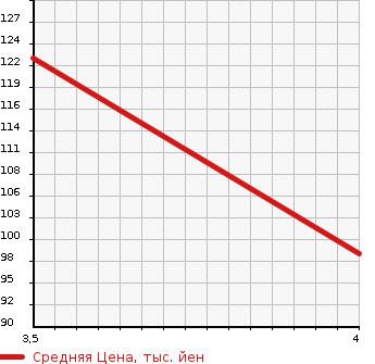 Аукционная статистика: График изменения цены NISSAN PRIMERA WAGON 2004 WTP12 в зависимости от аукционных оценок