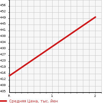 Аукционная статистика: График изменения цены NISSAN CEDRIC 1996 WY30 в зависимости от аукционных оценок