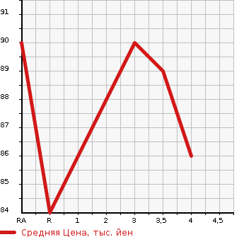 Аукционная статистика: График изменения цены NISSAN WINGROAD 2005 Y12 в зависимости от аукционных оценок