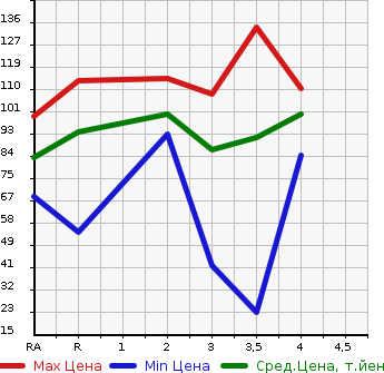 Аукционная статистика: График изменения цены NISSAN WINGROAD 2006 Y12 в зависимости от аукционных оценок