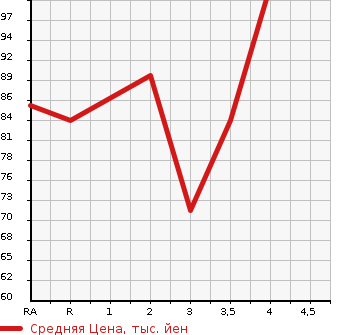 Аукционная статистика: График изменения цены NISSAN WINGROAD 2010 Y12 в зависимости от аукционных оценок