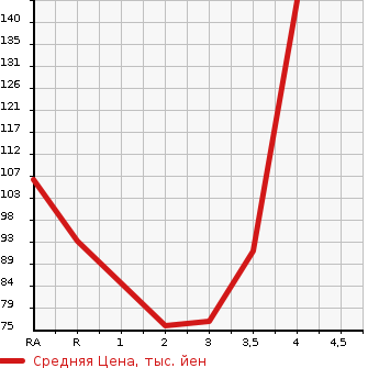 Аукционная статистика: График изменения цены NISSAN WINGROAD 2012 Y12 в зависимости от аукционных оценок