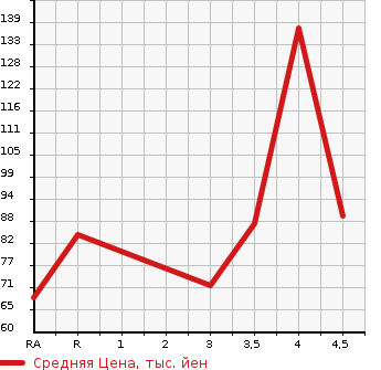 Аукционная статистика: График изменения цены NISSAN WINGROAD 2013 Y12 в зависимости от аукционных оценок