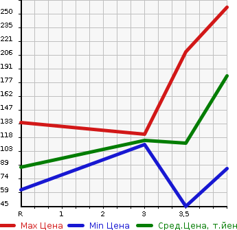 Аукционная статистика: График изменения цены NISSAN WINGROAD 2014 Y12 в зависимости от аукционных оценок