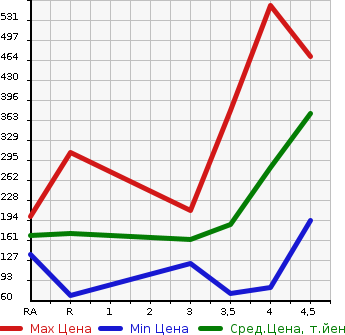 Аукционная статистика: График изменения цены NISSAN WINGROAD 2015 Y12 в зависимости от аукционных оценок